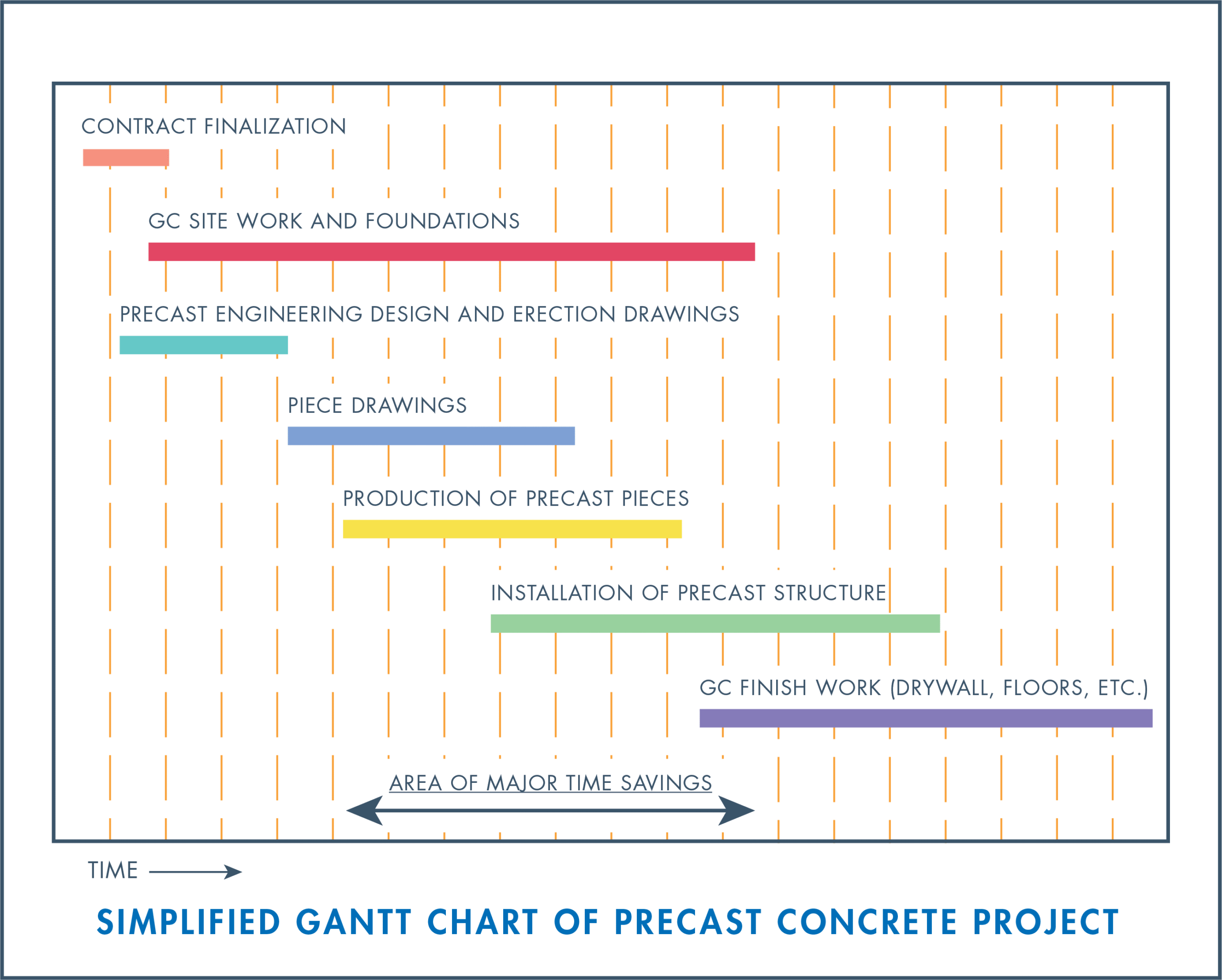 a simplified gantt chart of the precast concrete project
